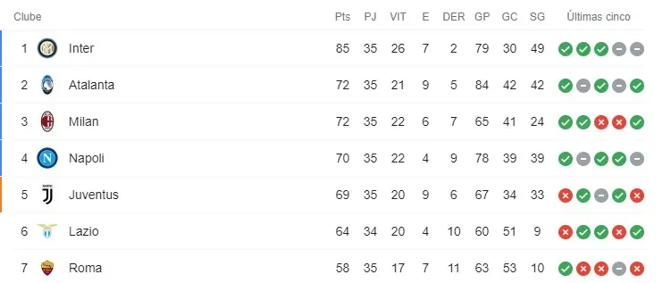 tabela do campeonato italiano