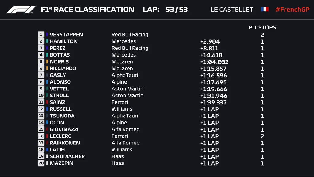 Classificação do GP da França