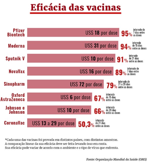 Porcentagem de eficácia das vacinas