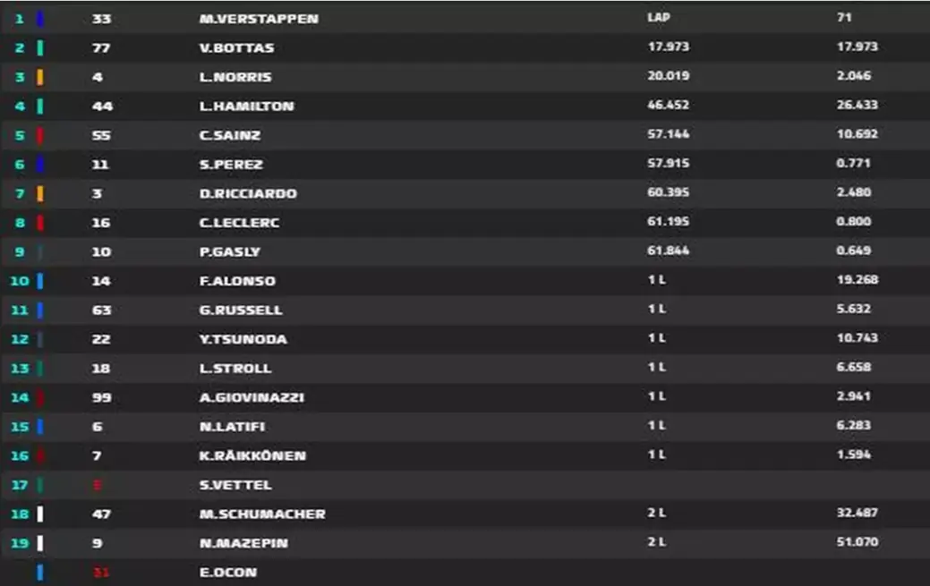 Veja a classificação do GP da Áustria, hoje