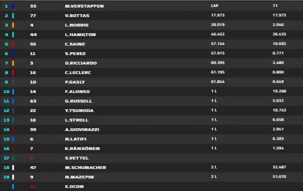 Veja a classificação do GP da Áustria, hoje