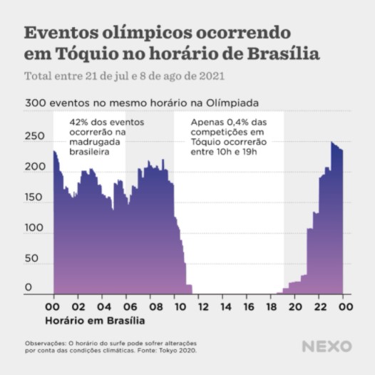 horários dos jogos nas Olimpíadas de Tóquio 2021