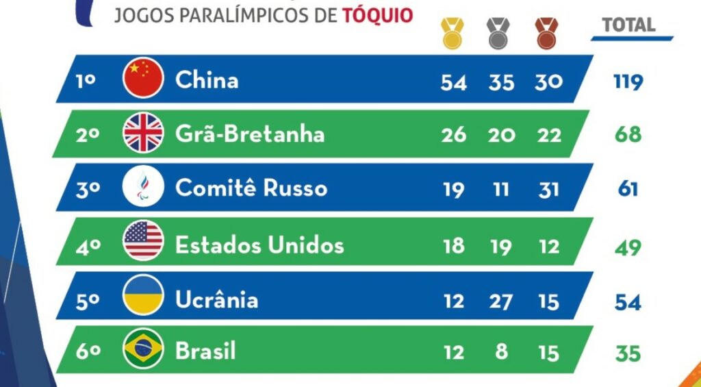 Quando acaba as Paralimpíadas de Tóquio 2021? a 91