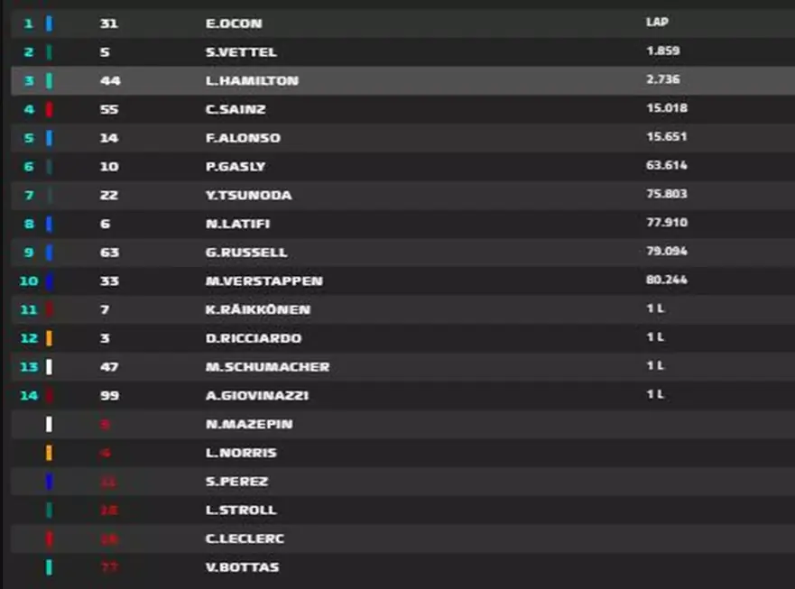 Confira quem ganhou a Fórmula 1 hoje e classificação da prova