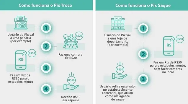 Como funciona o Pix Saque