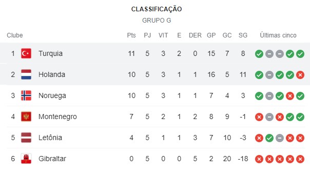 Jogo da Holanda x Turquia hoje: em qual canal assistir ao vivo (07/09) Sem titulo 126