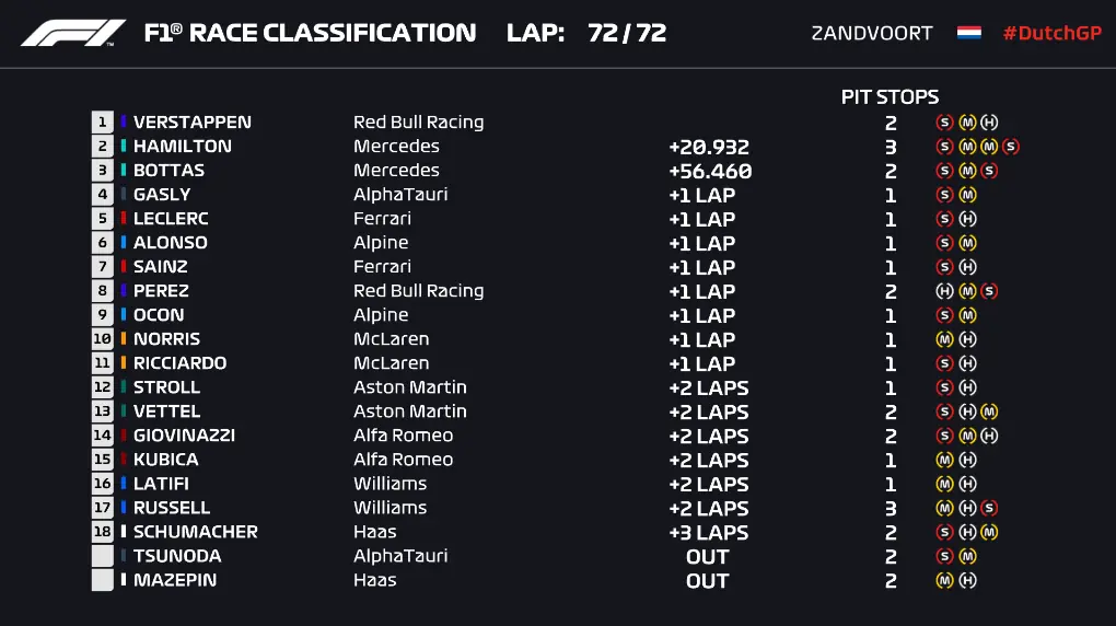 Classificação do GP da Holanda de Fórmula 1 hoje