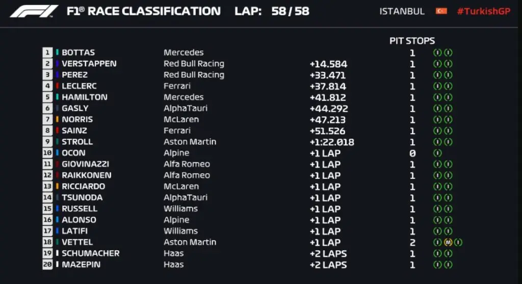 Quem ganhou a corrida da Fórmula 1 hoje