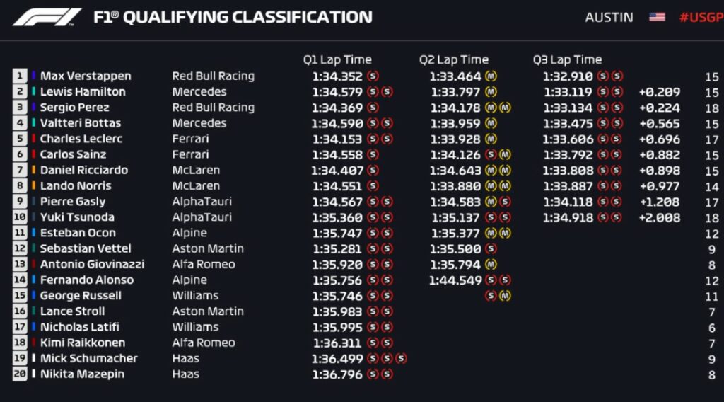 Grid de largada na Fórmula 1
