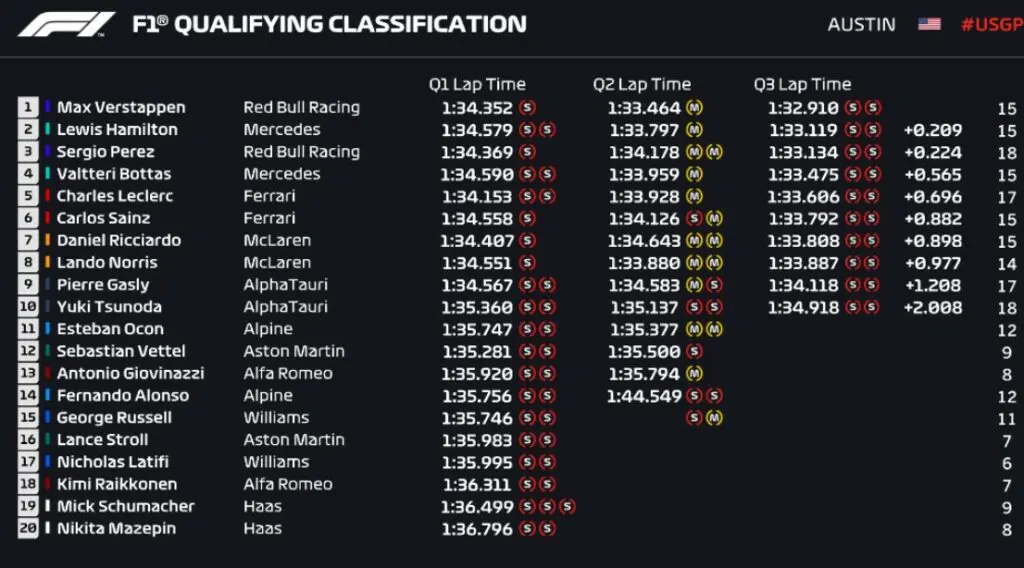 Grid de largada na Fórmula 1