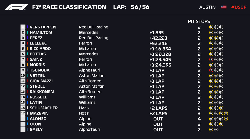 Resultado da formula 1