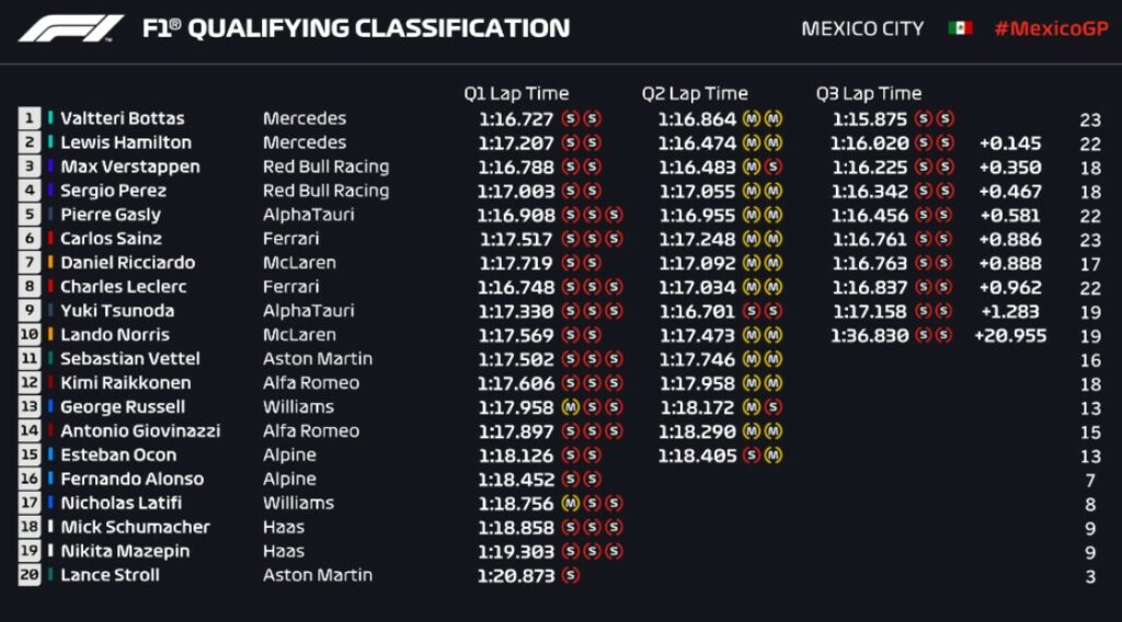 grid de largada da Fórmula 1