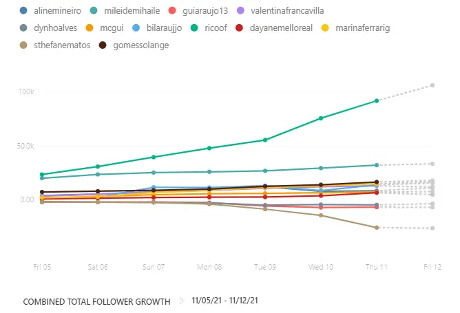 a fazenda seguidores