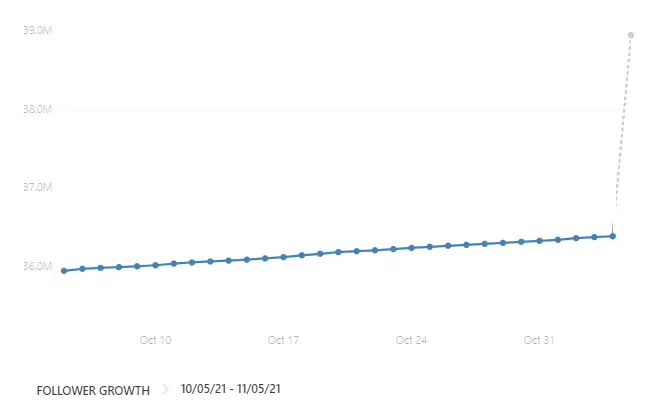Marília Mendonça seguidores