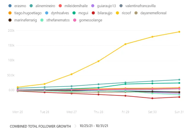 seguidores a fazenda 2021