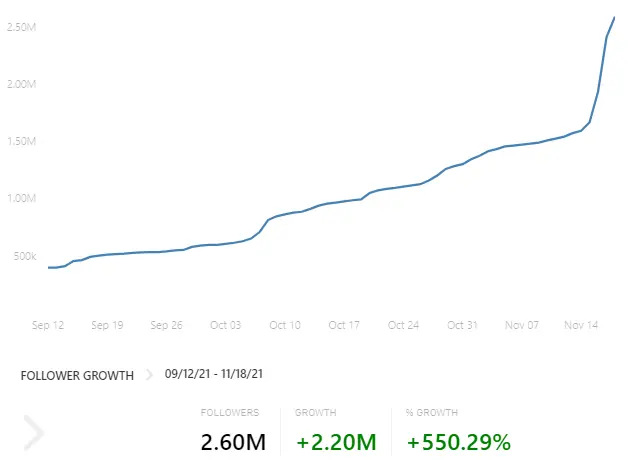 seguidores a fazenda 2021