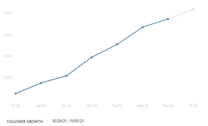 seguidores a fazenda
