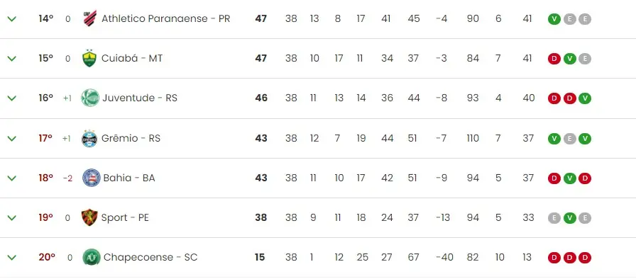 Quem caiu para a Série B de 2022