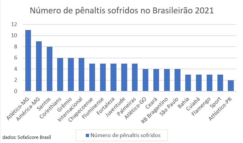 Pênaltis no Brasileirão 2021