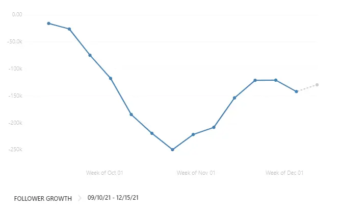 bil seguidores a fazenda