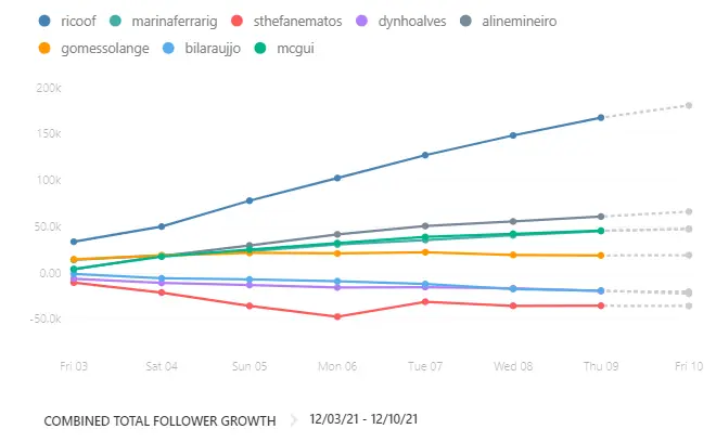 seguidores a fazenda 2021