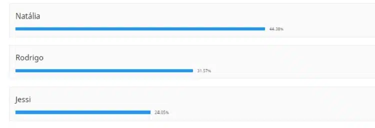 parcial enquete bbb 22