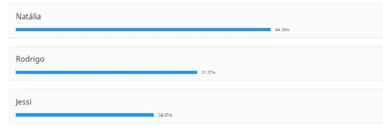 parcial enquete bbb 22
