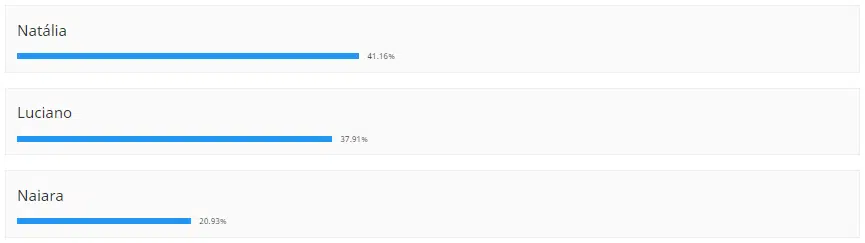 quem está na frente para sair do BBB 22