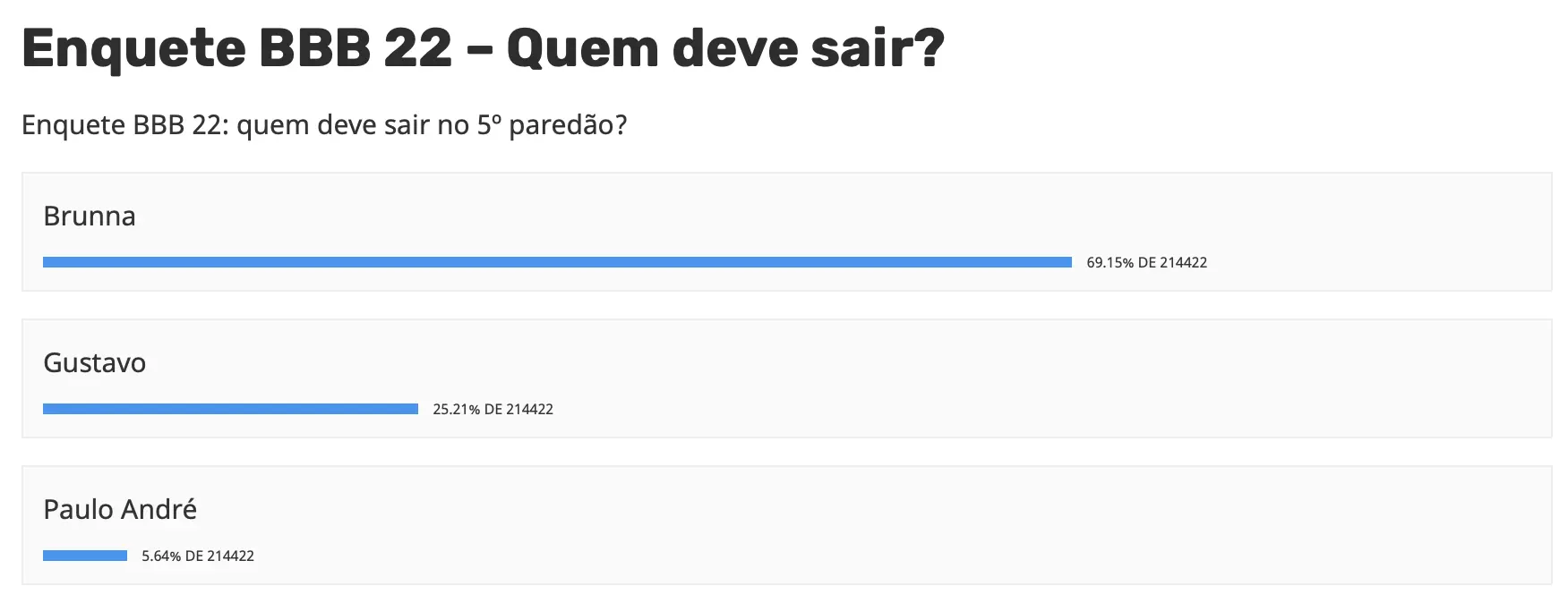 Que dia é a eliminação do BBB 22