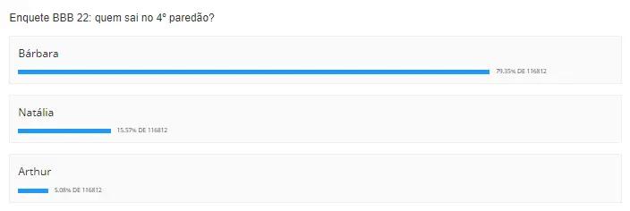 Quem está na frente para sair do BBB 22