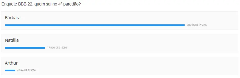 Quem vai sair do BBB 22
