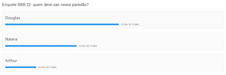 quem está com mais votos para sair do BBB 22