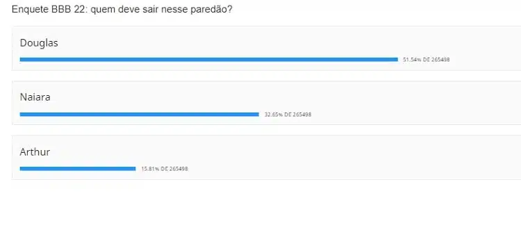 quem tem mais chance de sair do BBB 22