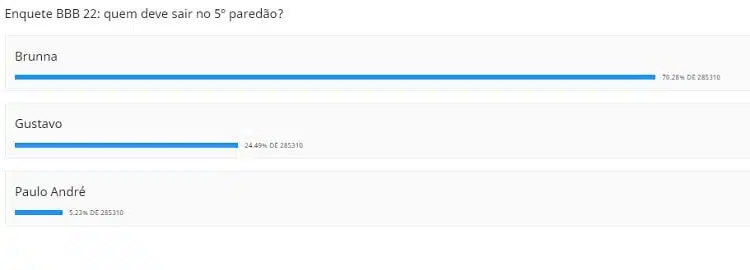 Parcial da votação do BBB 22