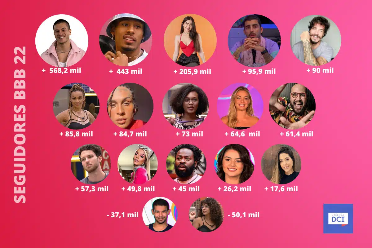 Seguidores BBB 22