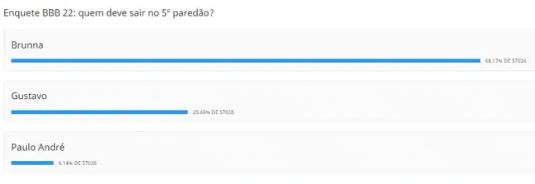 enquete BBB 22