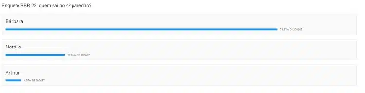 porcentagem de votação bbb 22