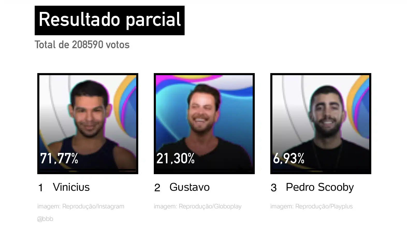 Enquete da votação do BBB 22