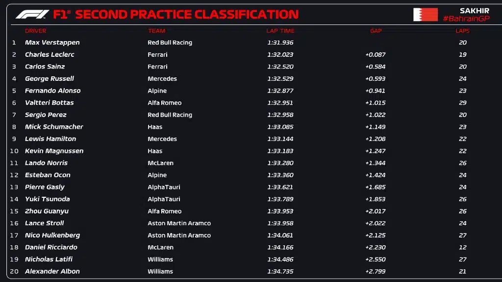 Treino classificatório da Fórmula 1 horário