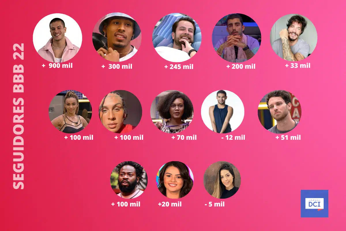 seguidores bbb 22 antes e depois