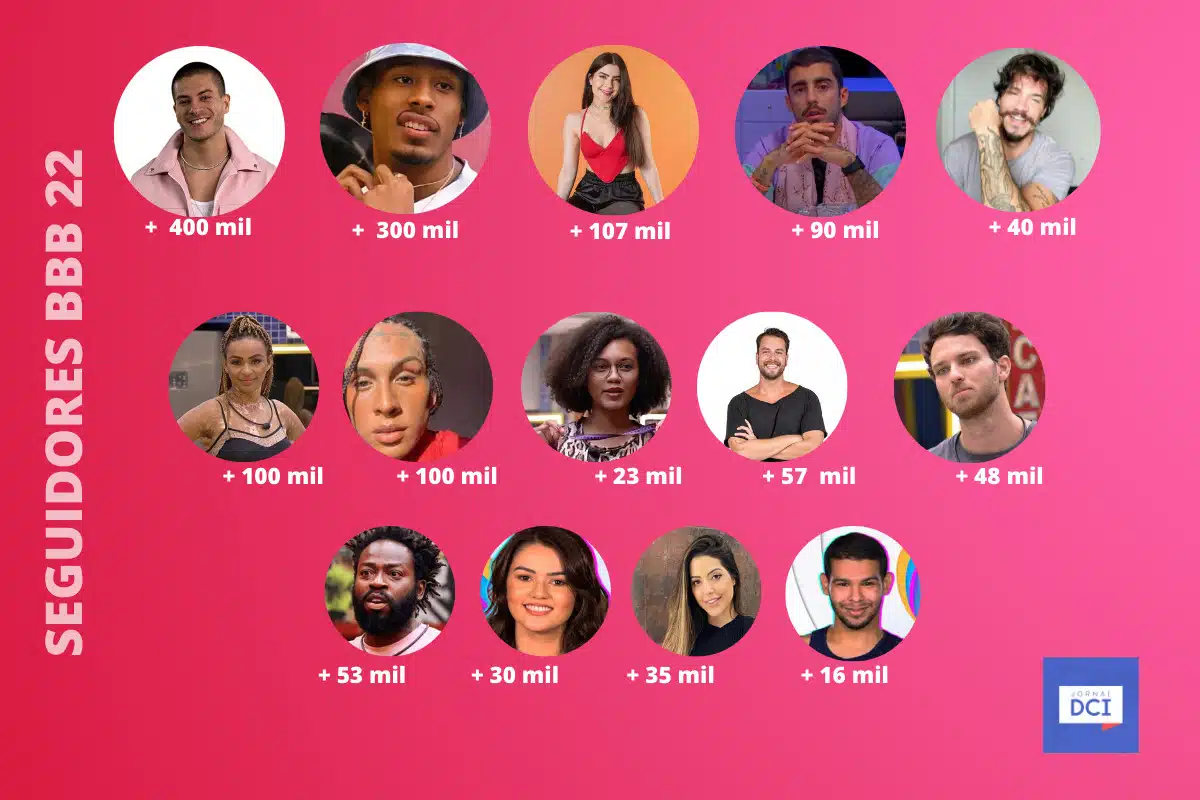 quem deve ganhar o bbb 22 uol
