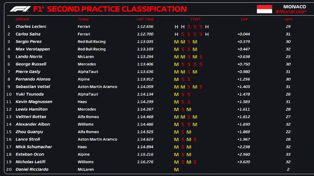 Horário do treino da F1 hoje