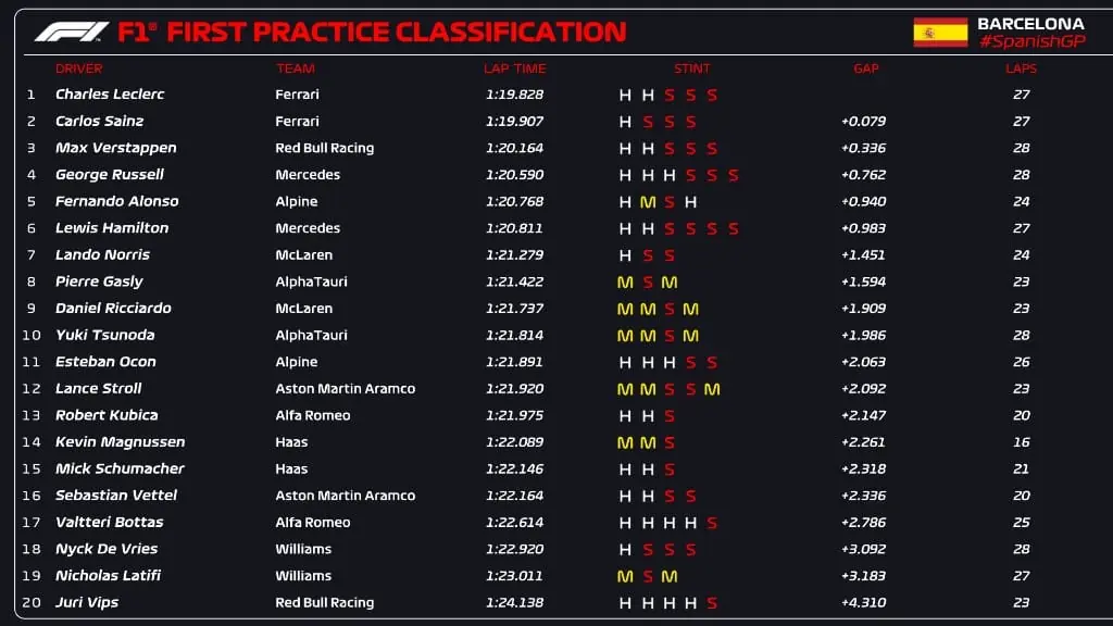 Resultado do treino livre F1 hoje