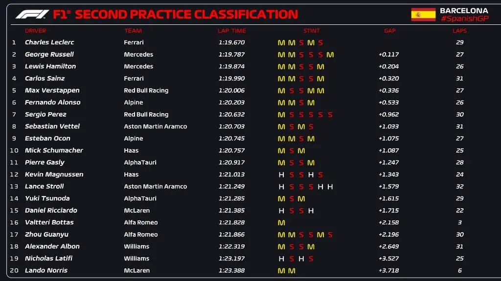 Resultado do treino livre F1 hoje