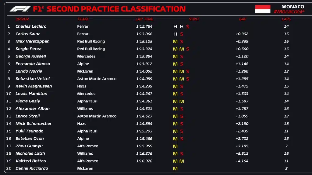 Resultado do treino livre F1 hoje