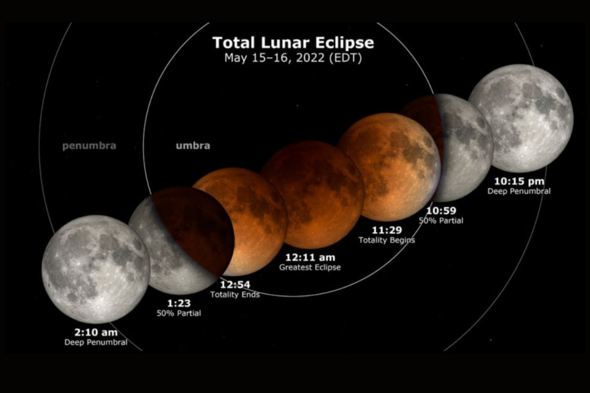 Que horas vai acontecer o eclipse lunar
