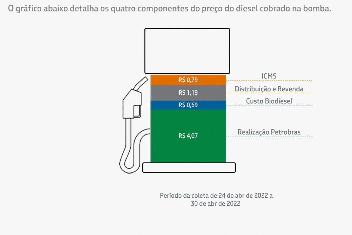 preço do diesel no Brasil