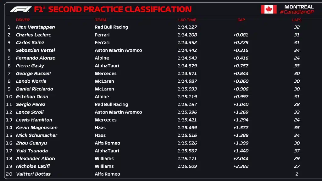 Treino F1 hoje