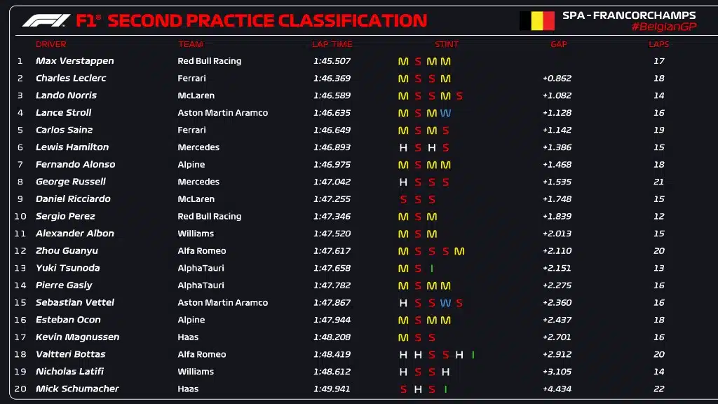 Horário do treino classificatório F1 hoje