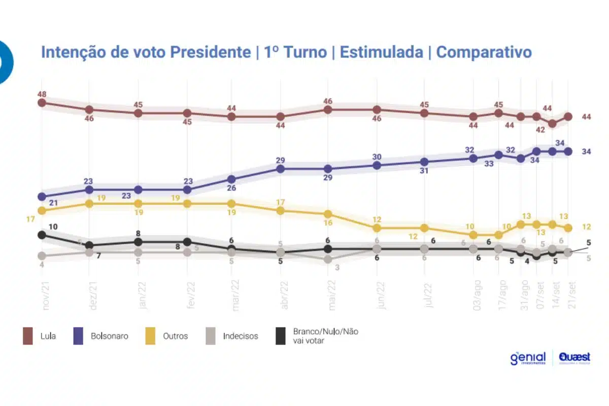 Pesquisa Quaest resultado última pesquisa para Presidente da República pesquisa quaest